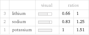  | | visual | ratios |  3 | lithium | | 0.66 | 1 2 | sodium | | 0.83 | 1.25 1 | potassium | | 1 | 1.51