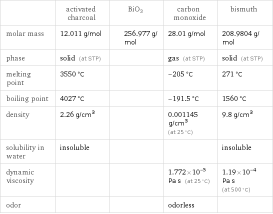  | activated charcoal | BiO3 | carbon monoxide | bismuth molar mass | 12.011 g/mol | 256.977 g/mol | 28.01 g/mol | 208.9804 g/mol phase | solid (at STP) | | gas (at STP) | solid (at STP) melting point | 3550 °C | | -205 °C | 271 °C boiling point | 4027 °C | | -191.5 °C | 1560 °C density | 2.26 g/cm^3 | | 0.001145 g/cm^3 (at 25 °C) | 9.8 g/cm^3 solubility in water | insoluble | | | insoluble dynamic viscosity | | | 1.772×10^-5 Pa s (at 25 °C) | 1.19×10^-4 Pa s (at 500 °C) odor | | | odorless | 