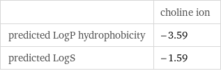  | choline ion predicted LogP hydrophobicity | -3.59 predicted LogS | -1.59