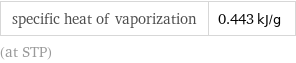 specific heat of vaporization | 0.443 kJ/g (at STP)