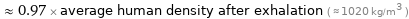  ≈ 0.97 × average human density after exhalation ( ≈ 1020 kg/m^3 )