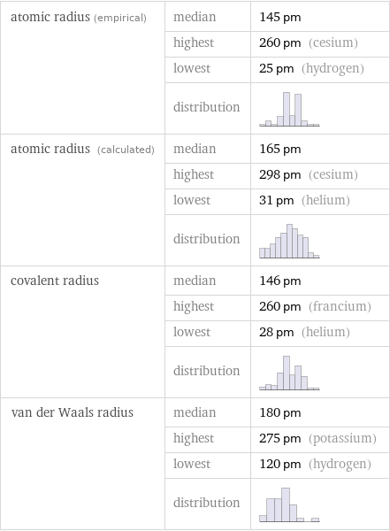 atomic radius (empirical) | median | 145 pm  | highest | 260 pm (cesium)  | lowest | 25 pm (hydrogen)  | distribution |  atomic radius (calculated) | median | 165 pm  | highest | 298 pm (cesium)  | lowest | 31 pm (helium)  | distribution |  covalent radius | median | 146 pm  | highest | 260 pm (francium)  | lowest | 28 pm (helium)  | distribution |  van der Waals radius | median | 180 pm  | highest | 275 pm (potassium)  | lowest | 120 pm (hydrogen)  | distribution | 