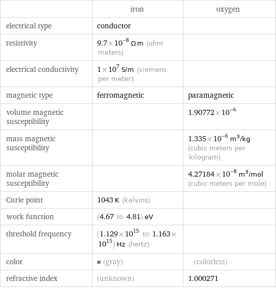  | iron | oxygen electrical type | conductor |  resistivity | 9.7×10^-8 Ω m (ohm meters) |  electrical conductivity | 1×10^7 S/m (siemens per meter) |  magnetic type | ferromagnetic | paramagnetic volume magnetic susceptibility | | 1.90772×10^-6 mass magnetic susceptibility | | 1.335×10^-6 m^3/kg (cubic meters per kilogram) molar magnetic susceptibility | | 4.27184×10^-8 m^3/mol (cubic meters per mole) Curie point | 1043 K (kelvins) |  work function | (4.67 to 4.81) eV |  threshold frequency | (1.129×10^15 to 1.163×10^15) Hz (hertz) |  color | (gray) | (colorless) refractive index | (unknown) | 1.000271