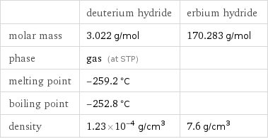  | deuterium hydride | erbium hydride molar mass | 3.022 g/mol | 170.283 g/mol phase | gas (at STP) |  melting point | -259.2 °C |  boiling point | -252.8 °C |  density | 1.23×10^-4 g/cm^3 | 7.6 g/cm^3