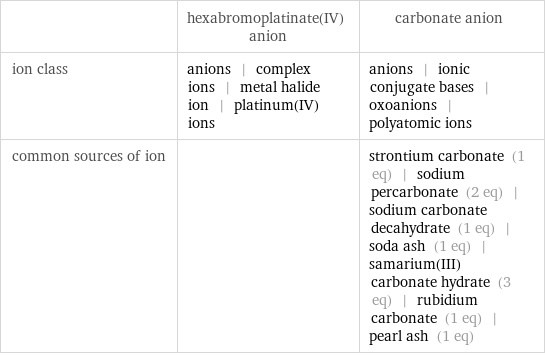  | hexabromoplatinate(IV) anion | carbonate anion ion class | anions | complex ions | metal halide ion | platinum(IV) ions | anions | ionic conjugate bases | oxoanions | polyatomic ions common sources of ion | | strontium carbonate (1 eq) | sodium percarbonate (2 eq) | sodium carbonate decahydrate (1 eq) | soda ash (1 eq) | samarium(III) carbonate hydrate (3 eq) | rubidium carbonate (1 eq) | pearl ash (1 eq)