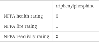  | triphenylphosphine NFPA health rating | 0 NFPA fire rating | 1 NFPA reactivity rating | 0