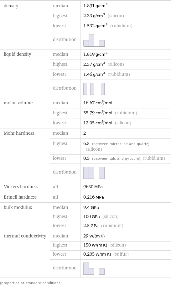 density | median | 1.891 g/cm^3  | highest | 2.33 g/cm^3 (silicon)  | lowest | 1.532 g/cm^3 (rubidium)  | distribution |  liquid density | median | 1.819 g/cm^3  | highest | 2.57 g/cm^3 (silicon)  | lowest | 1.46 g/cm^3 (rubidium)  | distribution |  molar volume | median | 16.67 cm^3/mol  | highest | 55.79 cm^3/mol (rubidium)  | lowest | 12.05 cm^3/mol (silicon) Mohs hardness | median | 2  | highest | 6.5 (between microcline and quartz) (silicon)  | lowest | 0.3 (between talc and gypsum) (rubidium)  | distribution |  Vickers hardness | all | 9630 MPa Brinell hardness | all | 0.216 MPa bulk modulus | median | 9.4 GPa  | highest | 100 GPa (silicon)  | lowest | 2.5 GPa (rubidium) thermal conductivity | median | 29 W/(m K)  | highest | 150 W/(m K) (silicon)  | lowest | 0.205 W/(m K) (sulfur)  | distribution |  (properties at standard conditions)