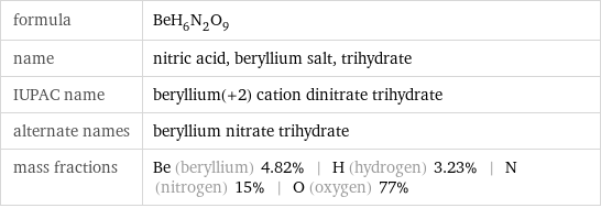 formula | BeH_6N_2O_9 name | nitric acid, beryllium salt, trihydrate IUPAC name | beryllium(+2) cation dinitrate trihydrate alternate names | beryllium nitrate trihydrate mass fractions | Be (beryllium) 4.82% | H (hydrogen) 3.23% | N (nitrogen) 15% | O (oxygen) 77%