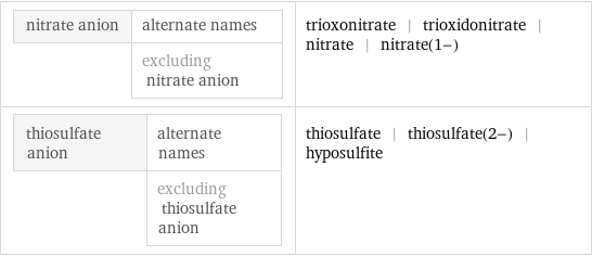 nitrate anion | alternate names  | excluding nitrate anion | trioxonitrate | trioxidonitrate | nitrate | nitrate(1-) thiosulfate anion | alternate names  | excluding thiosulfate anion | thiosulfate | thiosulfate(2-) | hyposulfite
