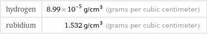 hydrogen | 8.99×10^-5 g/cm^3 (grams per cubic centimeter) rubidium | 1.532 g/cm^3 (grams per cubic centimeter)