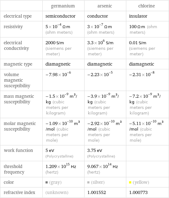  | germanium | arsenic | chlorine electrical type | semiconductor | conductor | insulator resistivity | 5×10^-4 Ω m (ohm meters) | 3×10^-7 Ω m (ohm meters) | 100 Ω m (ohm meters) electrical conductivity | 2000 S/m (siemens per meter) | 3.3×10^6 S/m (siemens per meter) | 0.01 S/m (siemens per meter) magnetic type | diamagnetic | diamagnetic | diamagnetic volume magnetic susceptibility | -7.98×10^-6 | -2.23×10^-5 | -2.31×10^-8 mass magnetic susceptibility | -1.5×10^-9 m^3/kg (cubic meters per kilogram) | -3.9×10^-9 m^3/kg (cubic meters per kilogram) | -7.2×10^-9 m^3/kg (cubic meters per kilogram) molar magnetic susceptibility | -1.09×10^-10 m^3/mol (cubic meters per mole) | -2.92×10^-10 m^3/mol (cubic meters per mole) | -5.11×10^-10 m^3/mol (cubic meters per mole) work function | 5 eV (Polycrystalline) | 3.75 eV (Polycrystalline) |  threshold frequency | 1.209×10^15 Hz (hertz) | 9.067×10^14 Hz (hertz) |  color | (gray) | (silver) | (yellow) refractive index | (unknown) | 1.001552 | 1.000773