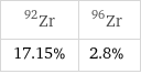 Zr-92 | Zr-96 17.15% | 2.8%