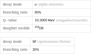 decay mode | α (alpha emission) branching ratio | 80% Q-value | 10.3005 MeV (megaelectronvolts) daughter nuclide | Db-258 decay mode | SF (spontaneous fission) branching ratio | 20%