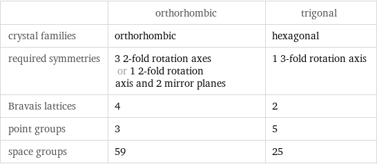  | orthorhombic | trigonal crystal families | orthorhombic | hexagonal required symmetries | 3 2-fold rotation axes or 1 2-fold rotation axis and 2 mirror planes | 1 3-fold rotation axis Bravais lattices | 4 | 2 point groups | 3 | 5 space groups | 59 | 25