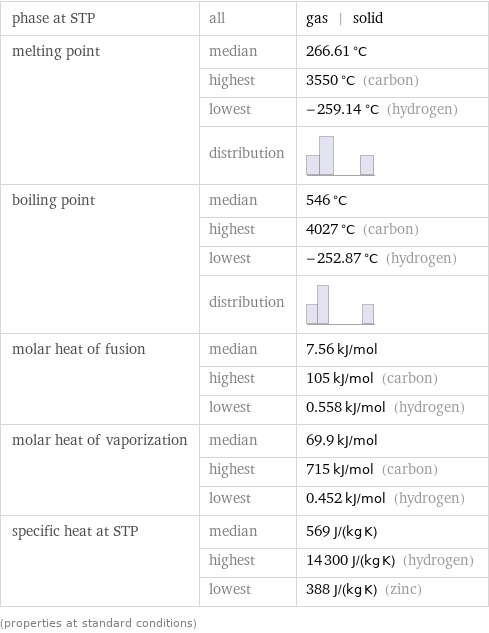 phase at STP | all | gas | solid melting point | median | 266.61 °C  | highest | 3550 °C (carbon)  | lowest | -259.14 °C (hydrogen)  | distribution |  boiling point | median | 546 °C  | highest | 4027 °C (carbon)  | lowest | -252.87 °C (hydrogen)  | distribution |  molar heat of fusion | median | 7.56 kJ/mol  | highest | 105 kJ/mol (carbon)  | lowest | 0.558 kJ/mol (hydrogen) molar heat of vaporization | median | 69.9 kJ/mol  | highest | 715 kJ/mol (carbon)  | lowest | 0.452 kJ/mol (hydrogen) specific heat at STP | median | 569 J/(kg K)  | highest | 14300 J/(kg K) (hydrogen)  | lowest | 388 J/(kg K) (zinc) (properties at standard conditions)