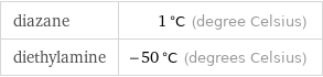 diazane | 1 °C (degree Celsius) diethylamine | -50 °C (degrees Celsius)