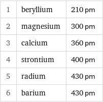 1 | beryllium | 210 pm 2 | magnesium | 300 pm 3 | calcium | 360 pm 4 | strontium | 400 pm 5 | radium | 430 pm 6 | barium | 430 pm