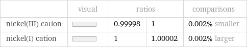  | visual | ratios | | comparisons nickel(III) cation | | 0.99998 | 1 | 0.002% smaller nickel(I) cation | | 1 | 1.00002 | 0.002% larger