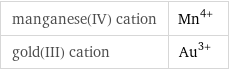 manganese(IV) cation | Mn^(4+) gold(III) cation | Au^(3+)