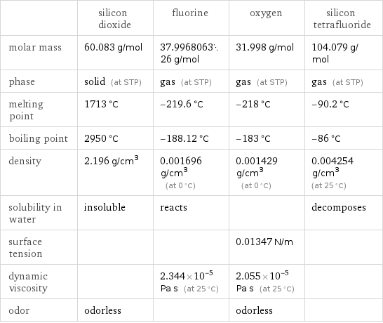  | silicon dioxide | fluorine | oxygen | silicon tetrafluoride molar mass | 60.083 g/mol | 37.996806326 g/mol | 31.998 g/mol | 104.079 g/mol phase | solid (at STP) | gas (at STP) | gas (at STP) | gas (at STP) melting point | 1713 °C | -219.6 °C | -218 °C | -90.2 °C boiling point | 2950 °C | -188.12 °C | -183 °C | -86 °C density | 2.196 g/cm^3 | 0.001696 g/cm^3 (at 0 °C) | 0.001429 g/cm^3 (at 0 °C) | 0.004254 g/cm^3 (at 25 °C) solubility in water | insoluble | reacts | | decomposes surface tension | | | 0.01347 N/m |  dynamic viscosity | | 2.344×10^-5 Pa s (at 25 °C) | 2.055×10^-5 Pa s (at 25 °C) |  odor | odorless | | odorless | 