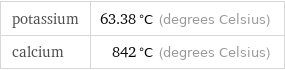 potassium | 63.38 °C (degrees Celsius) calcium | 842 °C (degrees Celsius)