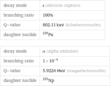 decay mode | ϵ (electron capture) branching ratio | 100% Q-value | 802.11 keV (kiloelectronvolts) daughter nuclide | Pu-239 decay mode | α (alpha emission) branching ratio | 1×10^-4 Q-value | 5.9224 MeV (megaelectronvolts) daughter nuclide | Np-235