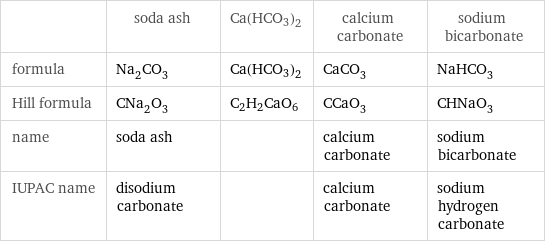  | soda ash | Ca(HCO3)2 | calcium carbonate | sodium bicarbonate formula | Na_2CO_3 | Ca(HCO3)2 | CaCO_3 | NaHCO_3 Hill formula | CNa_2O_3 | C2H2CaO6 | CCaO_3 | CHNaO_3 name | soda ash | | calcium carbonate | sodium bicarbonate IUPAC name | disodium carbonate | | calcium carbonate | sodium hydrogen carbonate