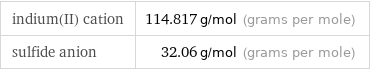 indium(II) cation | 114.817 g/mol (grams per mole) sulfide anion | 32.06 g/mol (grams per mole)