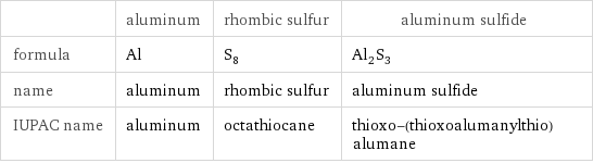  | aluminum | rhombic sulfur | aluminum sulfide formula | Al | S_8 | Al_2S_3 name | aluminum | rhombic sulfur | aluminum sulfide IUPAC name | aluminum | octathiocane | thioxo-(thioxoalumanylthio)alumane