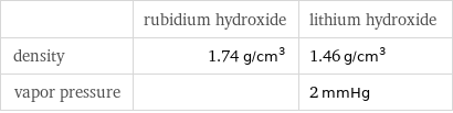  | rubidium hydroxide | lithium hydroxide density | 1.74 g/cm^3 | 1.46 g/cm^3 vapor pressure | | 2 mmHg