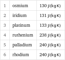 1 | osmium | 130 J/(kg K) 2 | iridium | 131 J/(kg K) 3 | platinum | 133 J/(kg K) 4 | ruthenium | 238 J/(kg K) 5 | palladium | 240 J/(kg K) 6 | rhodium | 240 J/(kg K)