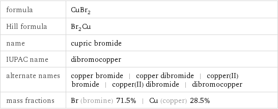 formula | CuBr_2 Hill formula | Br_2Cu name | cupric bromide IUPAC name | dibromocopper alternate names | copper bromide | copper dibromide | copper(II) bromide | copper(II) dibromide | dibromocopper mass fractions | Br (bromine) 71.5% | Cu (copper) 28.5%