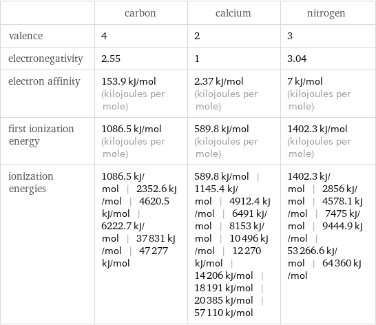  | carbon | calcium | nitrogen valence | 4 | 2 | 3 electronegativity | 2.55 | 1 | 3.04 electron affinity | 153.9 kJ/mol (kilojoules per mole) | 2.37 kJ/mol (kilojoules per mole) | 7 kJ/mol (kilojoules per mole) first ionization energy | 1086.5 kJ/mol (kilojoules per mole) | 589.8 kJ/mol (kilojoules per mole) | 1402.3 kJ/mol (kilojoules per mole) ionization energies | 1086.5 kJ/mol | 2352.6 kJ/mol | 4620.5 kJ/mol | 6222.7 kJ/mol | 37831 kJ/mol | 47277 kJ/mol | 589.8 kJ/mol | 1145.4 kJ/mol | 4912.4 kJ/mol | 6491 kJ/mol | 8153 kJ/mol | 10496 kJ/mol | 12270 kJ/mol | 14206 kJ/mol | 18191 kJ/mol | 20385 kJ/mol | 57110 kJ/mol | 1402.3 kJ/mol | 2856 kJ/mol | 4578.1 kJ/mol | 7475 kJ/mol | 9444.9 kJ/mol | 53266.6 kJ/mol | 64360 kJ/mol