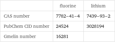  | fluorine | lithium CAS number | 7782-41-4 | 7439-93-2 PubChem CID number | 24524 | 3028194 Gmelin number | 16281 | 
