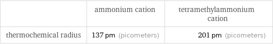  | ammonium cation | tetramethylammonium cation thermochemical radius | 137 pm (picometers) | 201 pm (picometers)