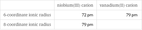  | niobium(III) cation | vanadium(II) cation 6-coordinate ionic radius | 72 pm | 79 pm 8-coordinate ionic radius | 79 pm | 