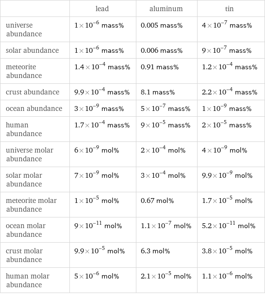  | lead | aluminum | tin universe abundance | 1×10^-6 mass% | 0.005 mass% | 4×10^-7 mass% solar abundance | 1×10^-6 mass% | 0.006 mass% | 9×10^-7 mass% meteorite abundance | 1.4×10^-4 mass% | 0.91 mass% | 1.2×10^-4 mass% crust abundance | 9.9×10^-4 mass% | 8.1 mass% | 2.2×10^-4 mass% ocean abundance | 3×10^-9 mass% | 5×10^-7 mass% | 1×10^-9 mass% human abundance | 1.7×10^-4 mass% | 9×10^-5 mass% | 2×10^-5 mass% universe molar abundance | 6×10^-9 mol% | 2×10^-4 mol% | 4×10^-9 mol% solar molar abundance | 7×10^-9 mol% | 3×10^-4 mol% | 9.9×10^-9 mol% meteorite molar abundance | 1×10^-5 mol% | 0.67 mol% | 1.7×10^-5 mol% ocean molar abundance | 9×10^-11 mol% | 1.1×10^-7 mol% | 5.2×10^-11 mol% crust molar abundance | 9.9×10^-5 mol% | 6.3 mol% | 3.8×10^-5 mol% human molar abundance | 5×10^-6 mol% | 2.1×10^-5 mol% | 1.1×10^-6 mol%