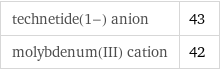 technetide(1-) anion | 43 molybdenum(III) cation | 42