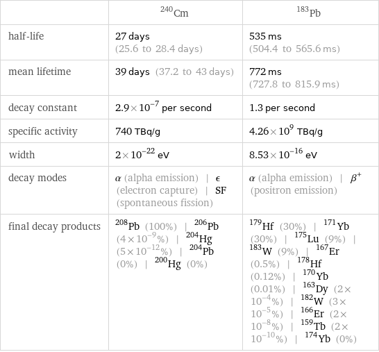  | Cm-240 | Pb-183 half-life | 27 days (25.6 to 28.4 days) | 535 ms (504.4 to 565.6 ms) mean lifetime | 39 days (37.2 to 43 days) | 772 ms (727.8 to 815.9 ms) decay constant | 2.9×10^-7 per second | 1.3 per second specific activity | 740 TBq/g | 4.26×10^9 TBq/g width | 2×10^-22 eV | 8.53×10^-16 eV decay modes | α (alpha emission) | ϵ (electron capture) | SF (spontaneous fission) | α (alpha emission) | β^+ (positron emission) final decay products | Pb-208 (100%) | Pb-206 (4×10^-9%) | Hg-204 (5×10^-12%) | Pb-204 (0%) | Hg-200 (0%) | Hf-179 (30%) | Yb-171 (30%) | Lu-175 (9%) | W-183 (9%) | Er-167 (0.5%) | Hf-178 (0.12%) | Yb-170 (0.01%) | Dy-163 (2×10^-4%) | W-182 (3×10^-5%) | Er-166 (2×10^-8%) | Tb-159 (2×10^-10%) | Yb-174 (0%)