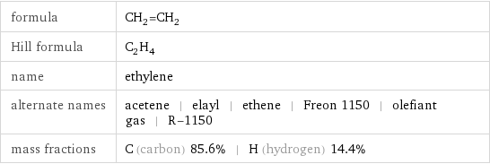 formula | CH_2=CH_2 Hill formula | C_2H_4 name | ethylene alternate names | acetene | elayl | ethene | Freon 1150 | olefiant gas | R-1150 mass fractions | C (carbon) 85.6% | H (hydrogen) 14.4%