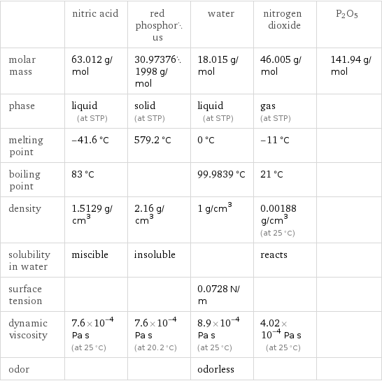  | nitric acid | red phosphorus | water | nitrogen dioxide | P2O5 molar mass | 63.012 g/mol | 30.973761998 g/mol | 18.015 g/mol | 46.005 g/mol | 141.94 g/mol phase | liquid (at STP) | solid (at STP) | liquid (at STP) | gas (at STP) |  melting point | -41.6 °C | 579.2 °C | 0 °C | -11 °C |  boiling point | 83 °C | | 99.9839 °C | 21 °C |  density | 1.5129 g/cm^3 | 2.16 g/cm^3 | 1 g/cm^3 | 0.00188 g/cm^3 (at 25 °C) |  solubility in water | miscible | insoluble | | reacts |  surface tension | | | 0.0728 N/m | |  dynamic viscosity | 7.6×10^-4 Pa s (at 25 °C) | 7.6×10^-4 Pa s (at 20.2 °C) | 8.9×10^-4 Pa s (at 25 °C) | 4.02×10^-4 Pa s (at 25 °C) |  odor | | | odorless | | 
