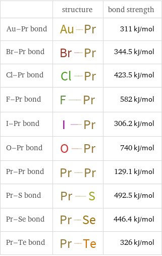  | structure | bond strength Au-Pr bond | | 311 kJ/mol Br-Pr bond | | 344.5 kJ/mol Cl-Pr bond | | 423.5 kJ/mol F-Pr bond | | 582 kJ/mol I-Pr bond | | 306.2 kJ/mol O-Pr bond | | 740 kJ/mol Pr-Pr bond | | 129.1 kJ/mol Pr-S bond | | 492.5 kJ/mol Pr-Se bond | | 446.4 kJ/mol Pr-Te bond | | 326 kJ/mol