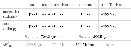  | iron | aluminum chloride | aluminum | iron(III) chloride molecular enthalpy | 0 kJ/mol | -704.2 kJ/mol | 0 kJ/mol | -399.5 kJ/mol total enthalpy | 0 kJ/mol | -704.2 kJ/mol | 0 kJ/mol | -399.5 kJ/mol  | H_initial = -704.2 kJ/mol | | H_final = -399.5 kJ/mol |  ΔH_rxn^0 | -399.5 kJ/mol - -704.2 kJ/mol = 304.7 kJ/mol (endothermic) | | |  