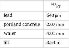  | Pr-143 lead | 640 µm portland concrete | 2.07 mm water | 4.01 mm air | 3.54 m