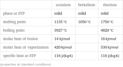  | uranium | berkelium | thorium phase at STP | solid | solid | solid melting point | 1135 °C | 1050 °C | 1750 °C boiling point | 3927 °C | | 4820 °C molar heat of fusion | 14 kJ/mol | | 16 kJ/mol molar heat of vaporization | 420 kJ/mol | | 530 kJ/mol specific heat at STP | 116 J/(kg K) | | 118 J/(kg K) (properties at standard conditions)