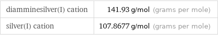 diamminesilver(I) cation | 141.93 g/mol (grams per mole) silver(I) cation | 107.8677 g/mol (grams per mole)