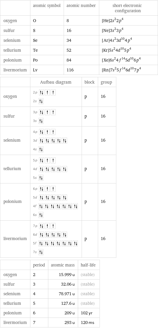  | atomic symbol | atomic number | short electronic configuration oxygen | O | 8 | [He]2s^22p^4 sulfur | S | 16 | [Ne]3s^23p^4 selenium | Se | 34 | [Ar]4s^23d^104p^4 tellurium | Te | 52 | [Kr]5s^24d^105p^4 polonium | Po | 84 | [Xe]6s^24f^145d^106p^4 livermorium | Lv | 116 | [Rn]7s^25f^146d^107p^4  | Aufbau diagram | block | group oxygen | 2p  2s | p | 16 sulfur | 3p  3s | p | 16 selenium | 4p  3d  4s | p | 16 tellurium | 5p  4d  5s | p | 16 polonium | 6p  5d  4f  6s | p | 16 livermorium | 7p  6d  5f  7s | p | 16  | period | atomic mass | half-life oxygen | 2 | 15.999 u | (stable) sulfur | 3 | 32.06 u | (stable) selenium | 4 | 78.971 u | (stable) tellurium | 5 | 127.6 u | (stable) polonium | 6 | 209 u | 102 yr livermorium | 7 | 293 u | 120 ms