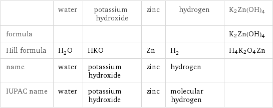  | water | potassium hydroxide | zinc | hydrogen | K2Zn(OH)4 formula | | | | | K2Zn(OH)4 Hill formula | H_2O | HKO | Zn | H_2 | H4K2O4Zn name | water | potassium hydroxide | zinc | hydrogen |  IUPAC name | water | potassium hydroxide | zinc | molecular hydrogen | 