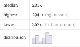 median | 281 u highest | 294 u (oganesson) lowest | 267 u (rutherfordium) distribution | 