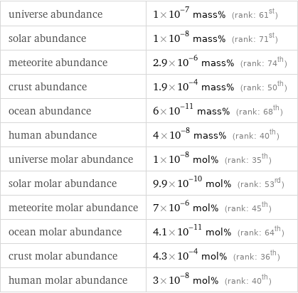 universe abundance | 1×10^-7 mass% (rank: 61st) solar abundance | 1×10^-8 mass% (rank: 71st) meteorite abundance | 2.9×10^-6 mass% (rank: 74th) crust abundance | 1.9×10^-4 mass% (rank: 50th) ocean abundance | 6×10^-11 mass% (rank: 68th) human abundance | 4×10^-8 mass% (rank: 40th) universe molar abundance | 1×10^-8 mol% (rank: 35th) solar molar abundance | 9.9×10^-10 mol% (rank: 53rd) meteorite molar abundance | 7×10^-6 mol% (rank: 45th) ocean molar abundance | 4.1×10^-11 mol% (rank: 64th) crust molar abundance | 4.3×10^-4 mol% (rank: 36th) human molar abundance | 3×10^-8 mol% (rank: 40th)